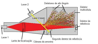 diagrama de um granulômetro por difração a laser
