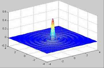 padrão bidimensional de difração