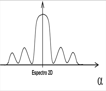 Espectro de uma distribuição monomodal