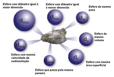 diferentes ndiâmetros da mesma partícula